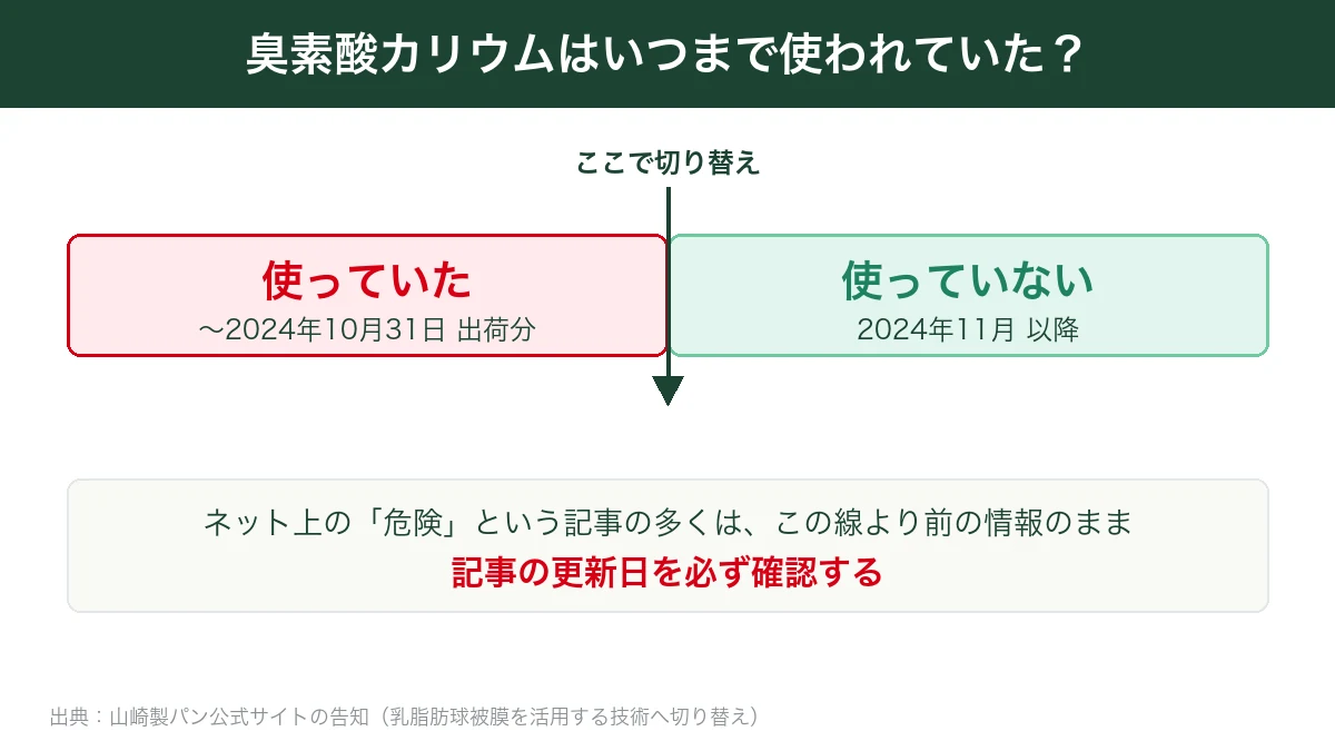 臭素酸カリウムは2024年に使用終了