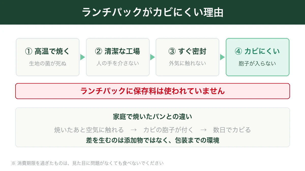 ランチパックがカビにくい理由を高温で焼く・清潔な工場・すぐ密封・カビにくいの4ステップで示した図