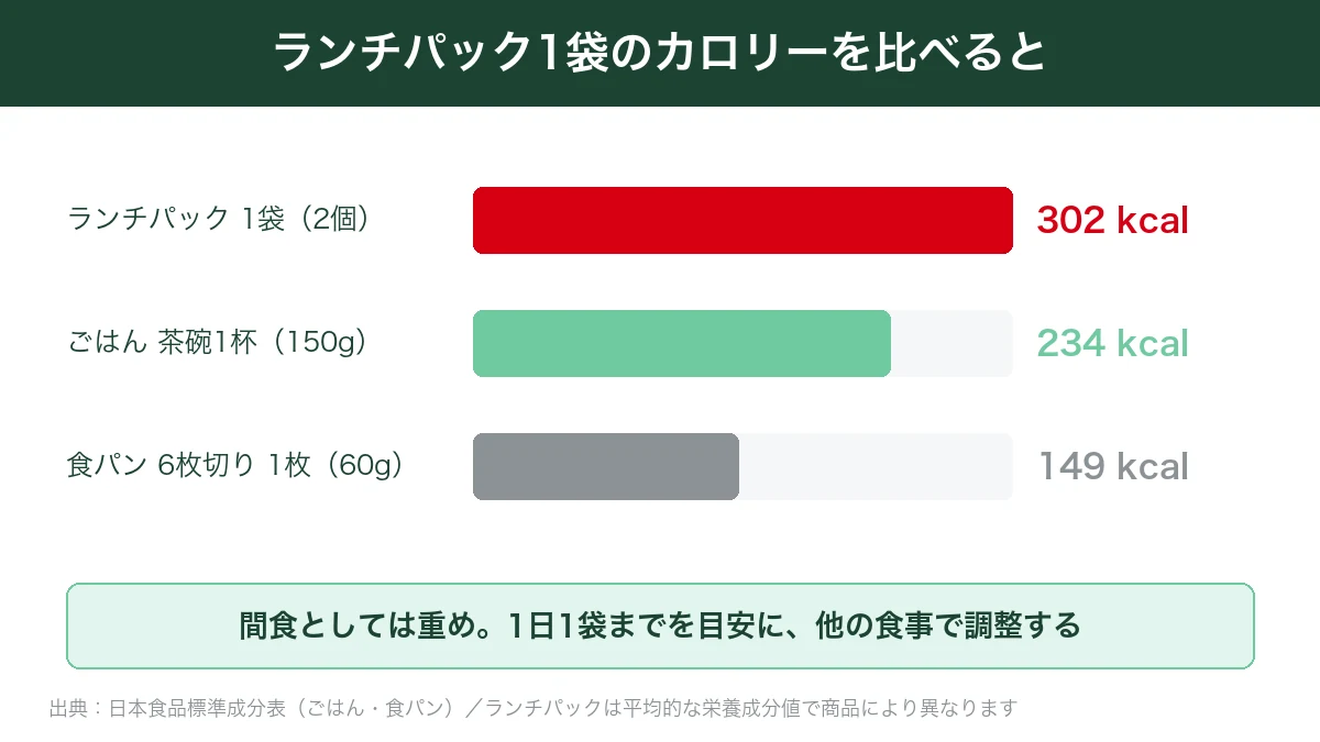 ランチパック1袋302kcalをごはん1杯234kcalと食パン1枚149kcalと比べた棒グラフ