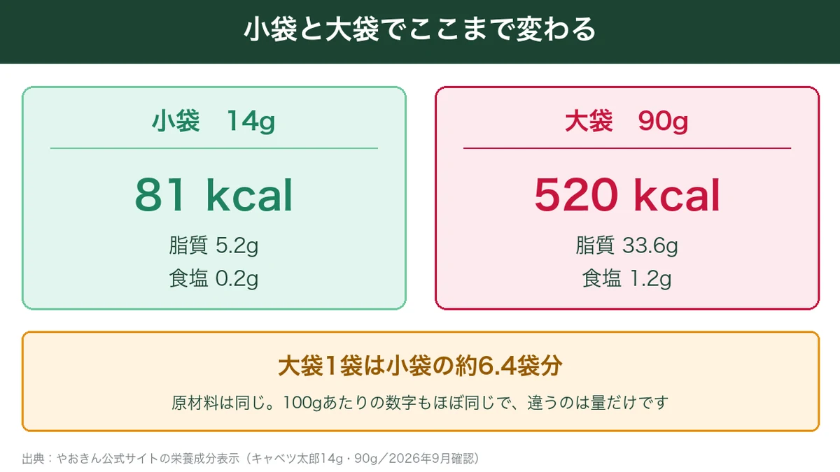 キャベツ太郎の小袋14gは81kcal・食塩0.2g、大袋90gは520kcal・食塩1.2gで小袋の約6.4袋分であることを示した図