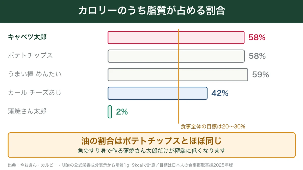 カロリーのうち脂質が占める割合がキャベツ太郎とポテトチップスは58%、カールは42%であることを示した棒グラフ