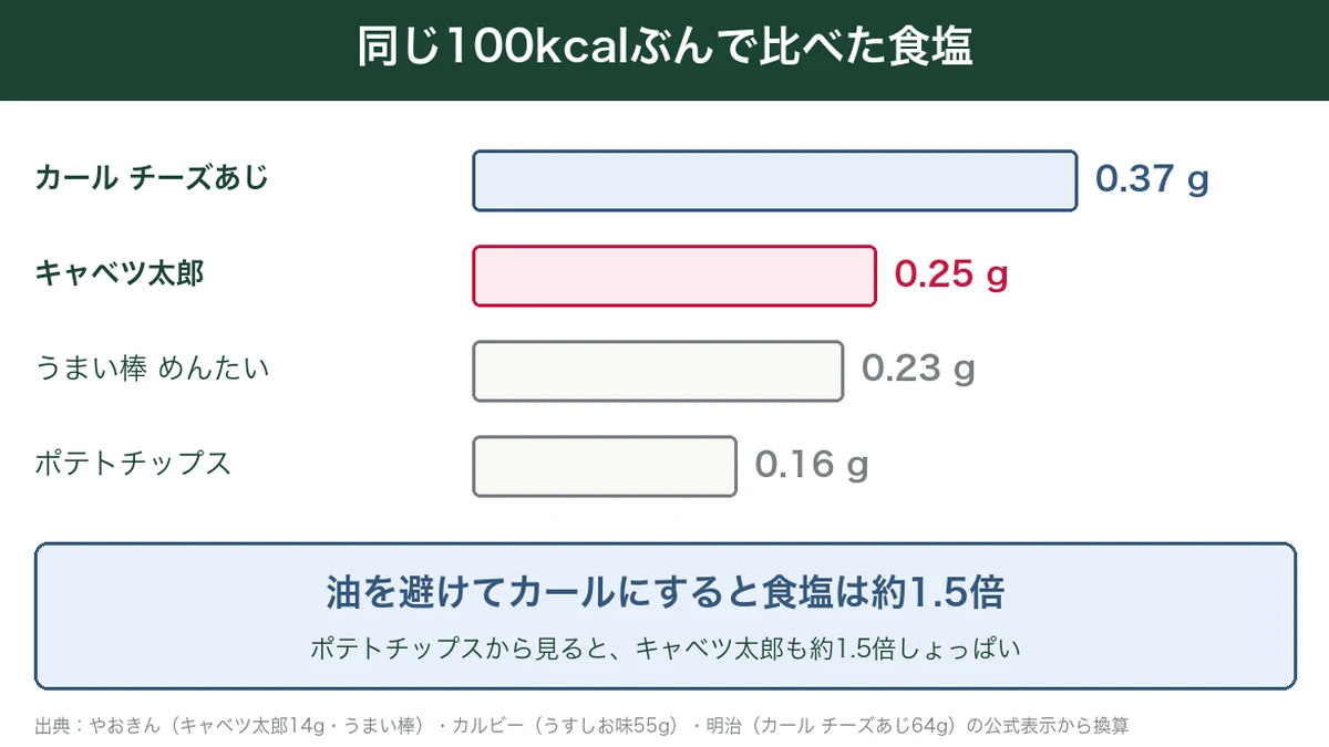 同じ100kcalで比べた食塩がカール0.37g、キャベツ太郎0.25g、ポテトチップス0.16gであることを示した棒グラフ