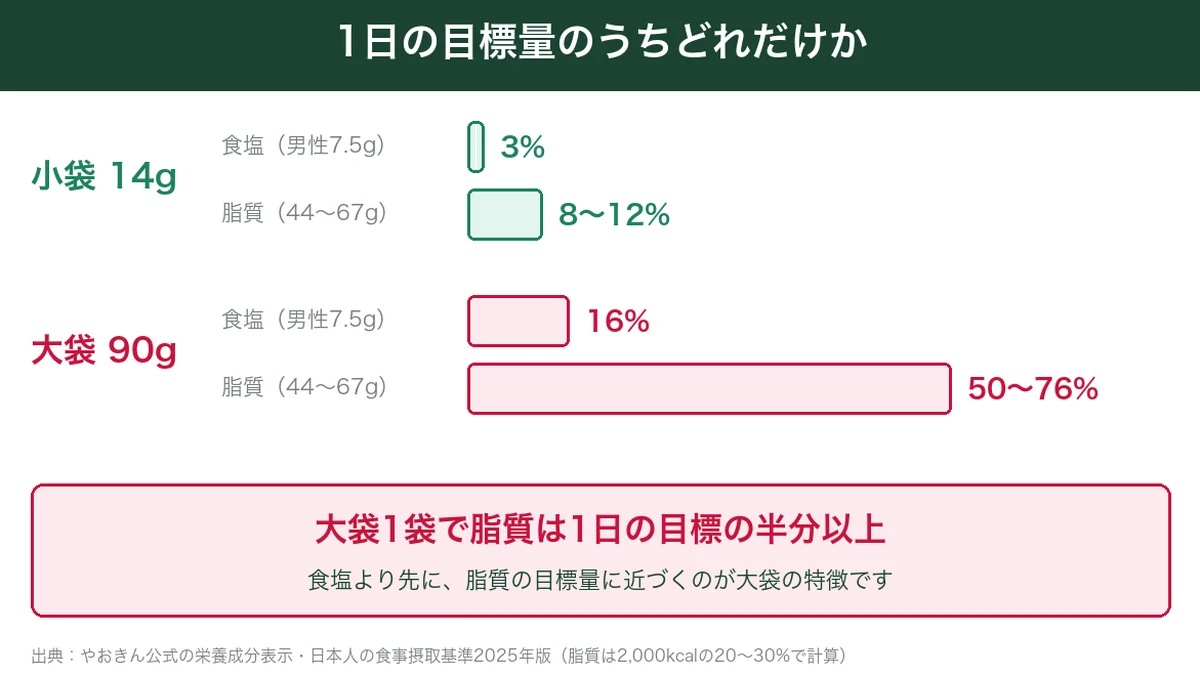 キャベツ太郎の大袋1袋で脂質が1日の目標量の50〜76%になることを示した図