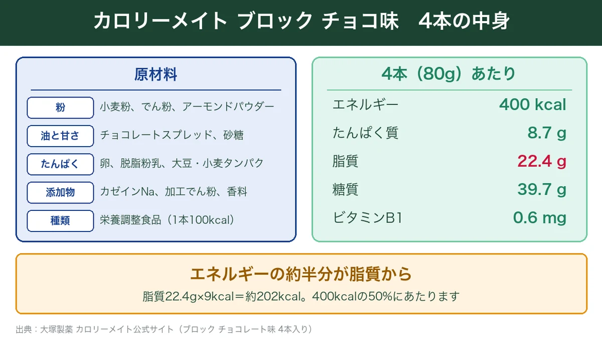 カロリーメイト ブロック チョコレート味4本の原材料と栄養成分を示す図