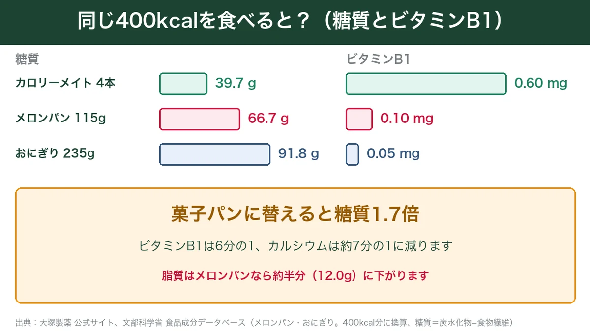 カロリーメイトとメロンパン・おにぎりを同じ400kcalで比べた糖質とビタミンB1のグラフ
