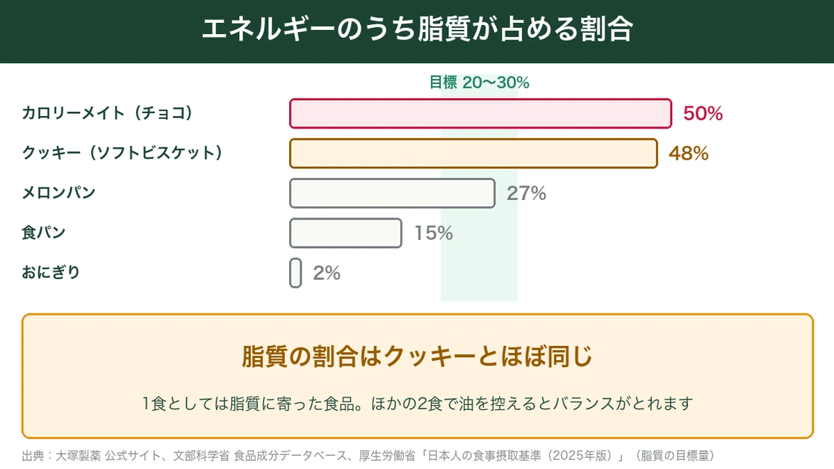 カロリーメイトとクッキー・菓子パン・おにぎりの脂質エネルギー比を比べたグラフ