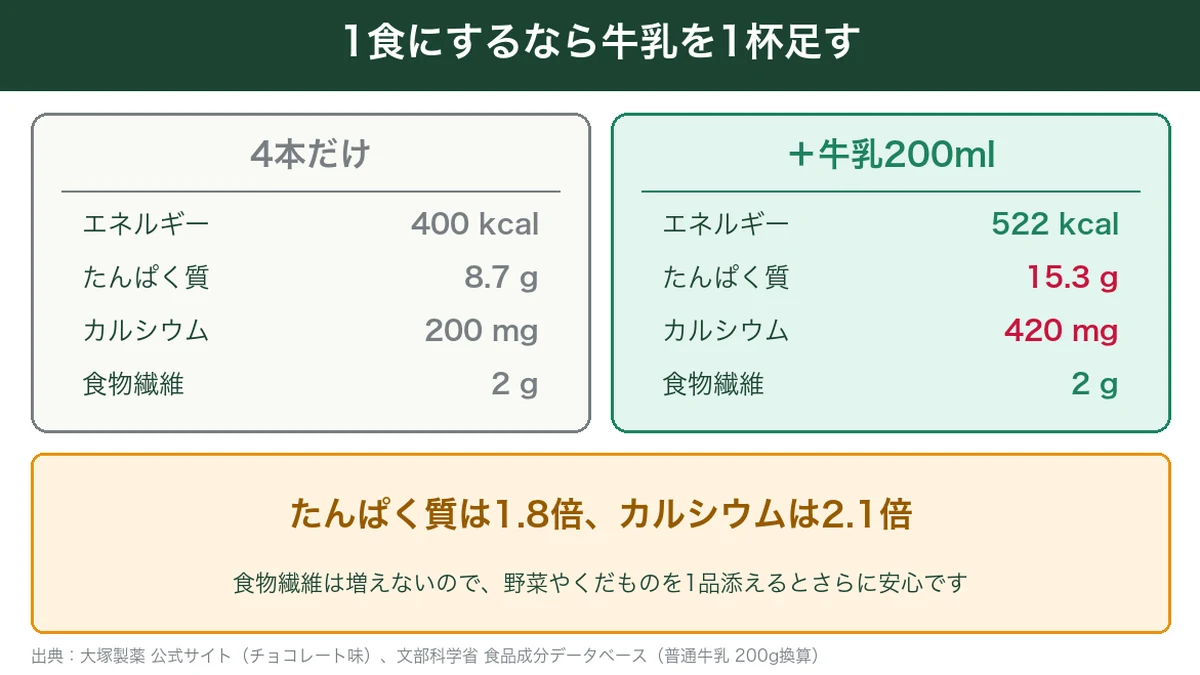 カロリーメイト4本に牛乳200mlを足したときのたんぱく質とカルシウムの変化を示す図