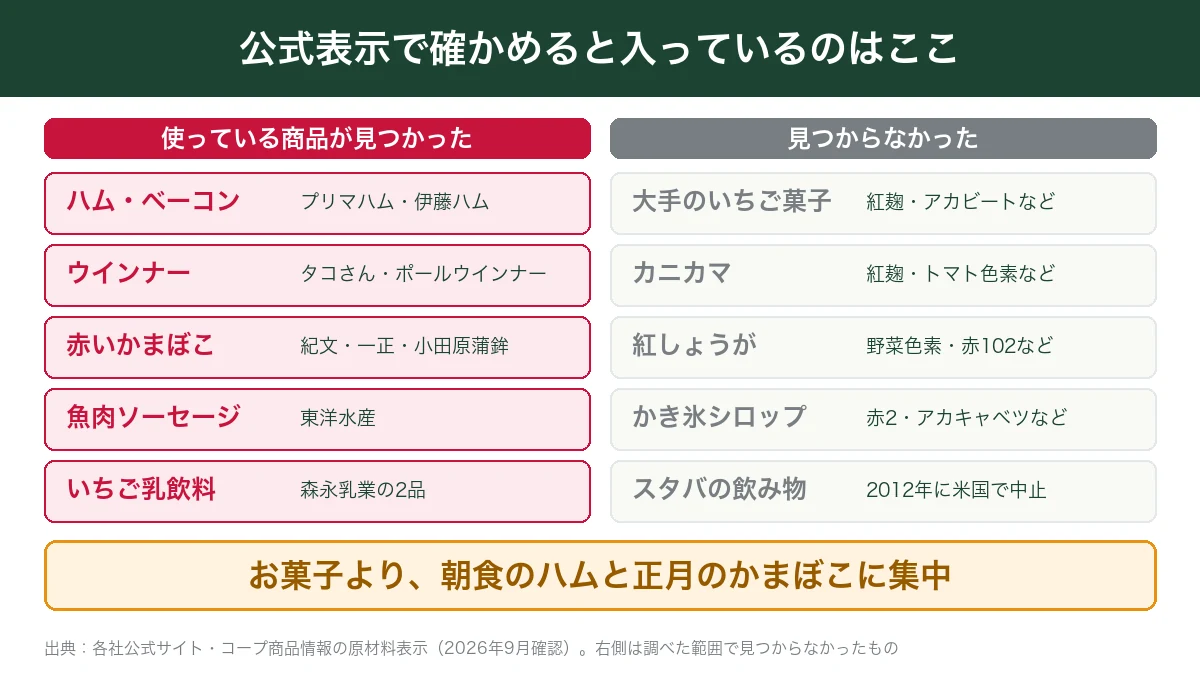 コチニール色素を使った商品がハム・ウインナー・赤いかまぼこ・魚肉ソーセージ・いちご乳飲料で見つかり、大手のいちご菓子やカニカマでは見つからなかったことを示した図