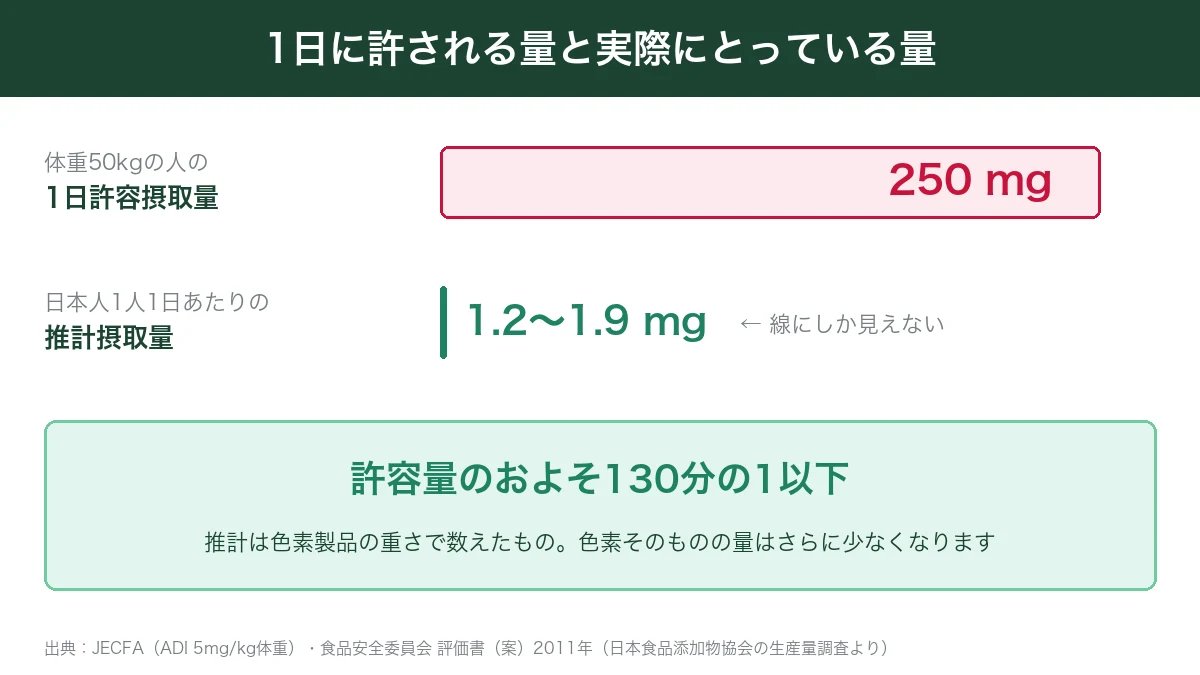 体重50kgの人のコチニール色素の1日許容摂取量250mgと日本人の推計摂取量1.2〜1.9mgを比べた図