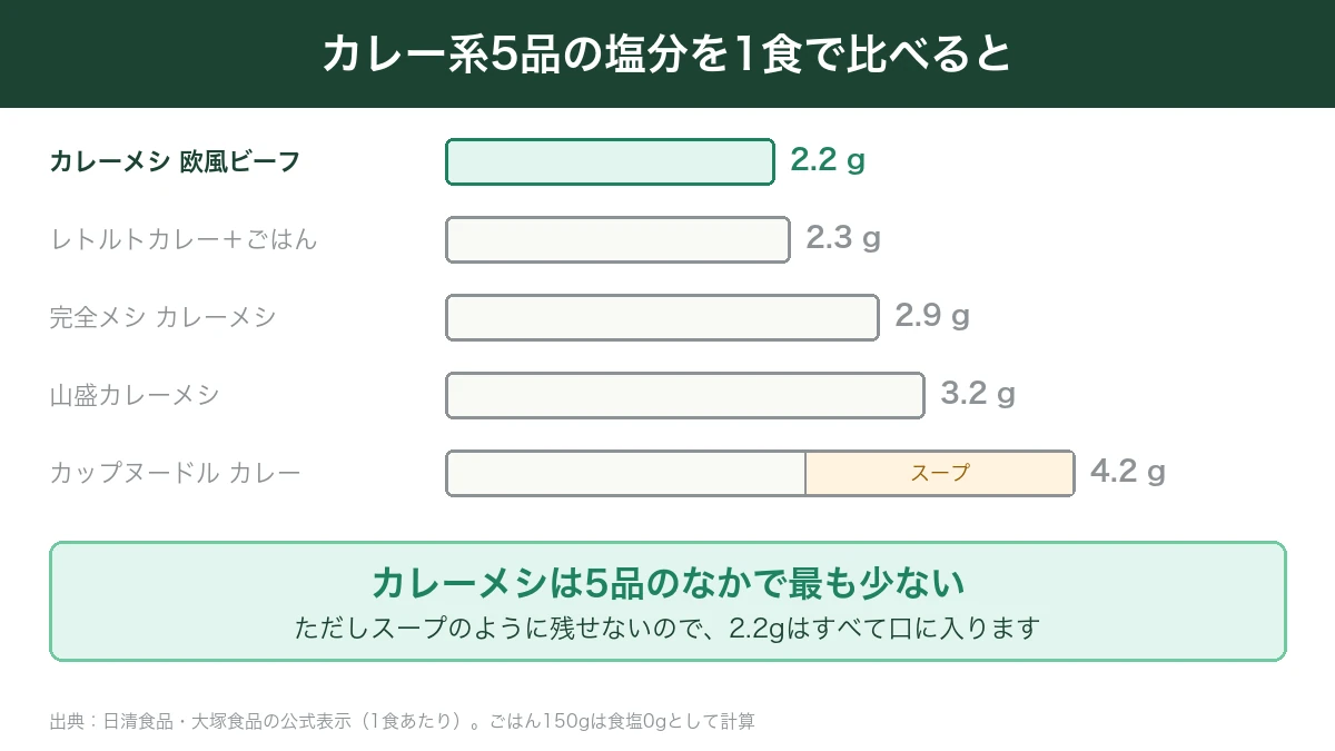 カレー系5品の1食あたりの塩分を比べた図。カレーメシ2.2gが最も少ない