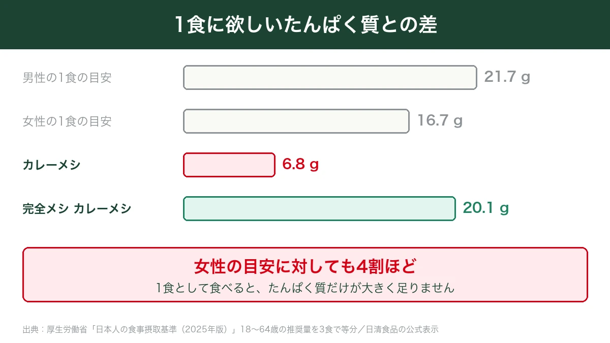 1食に欲しいたんぱく質の目安とカレーメシ6.8g・完全メシ20.1gを比べた図