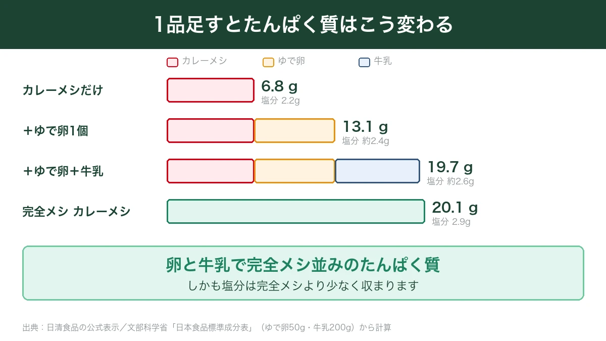 カレーメシにゆで卵と牛乳を足したときのたんぱく質と塩分の変化を示した図