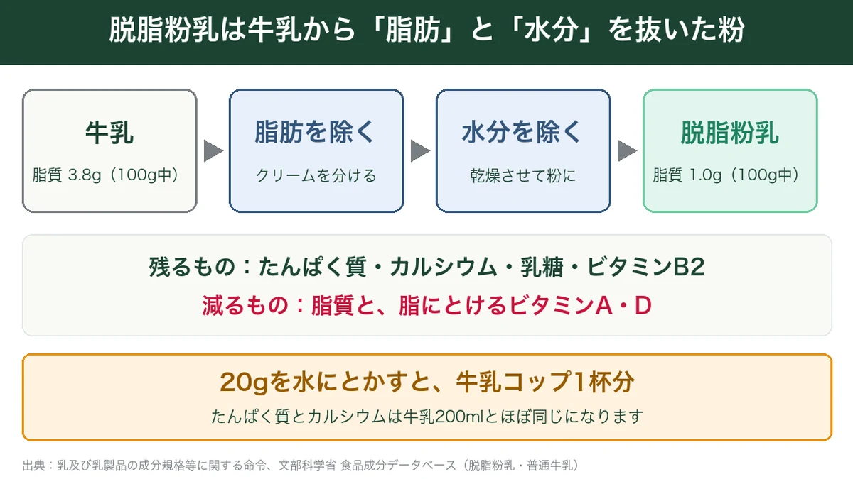 脱脂粉乳は牛乳から脂肪と水分を抜いた粉であることを示す図