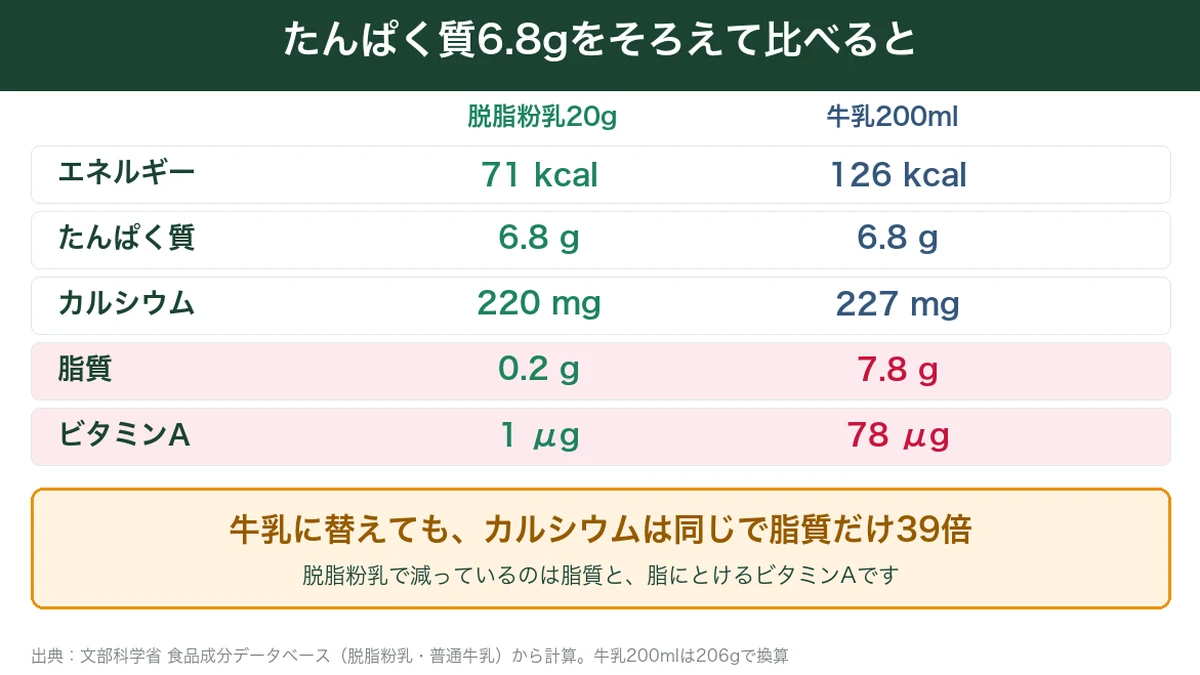 脱脂粉乳20gと牛乳200mlの栄養をたんぱく質6.8gでそろえて比べた表