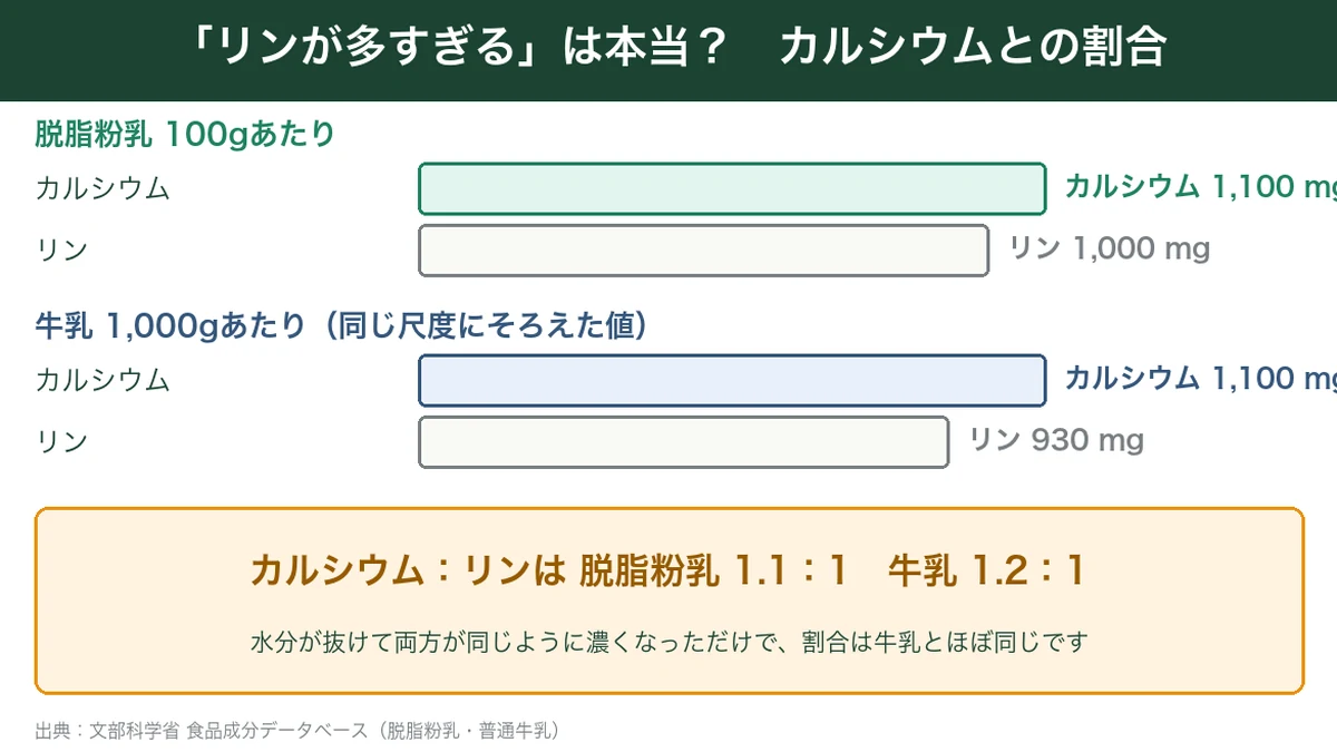 脱脂粉乳と牛乳のカルシウムとリンの割合を比べたグラフ