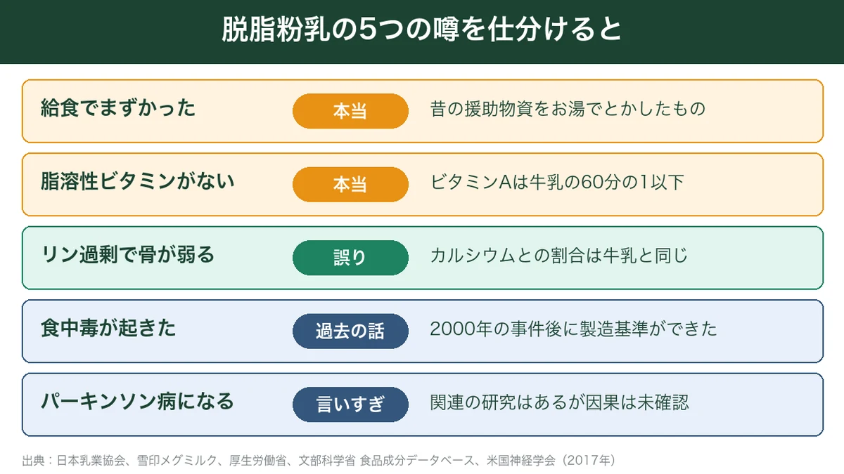 脱脂粉乳が体に悪いという5つの噂を本当・誤り・言いすぎに仕分けた図
