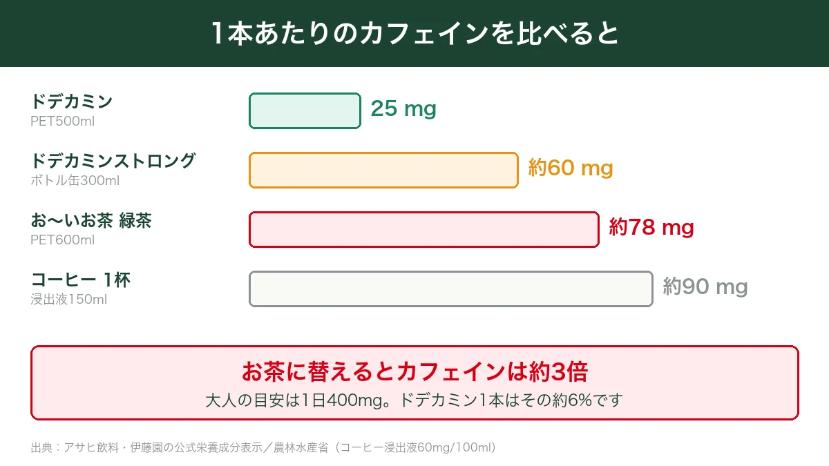 ドデカミン1本のカフェイン25mgとドデカミンストロングとお茶とコーヒー1杯のカフェイン量を比べた図