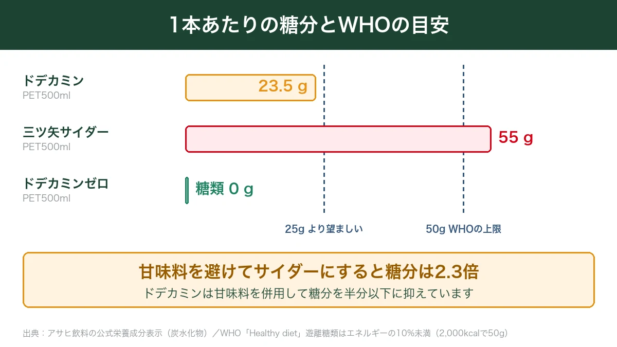 ドデカミン1本の糖分23.5gと三ツ矢サイダー55gとドデカミンゼロをWHOの糖類の目安と比べた図