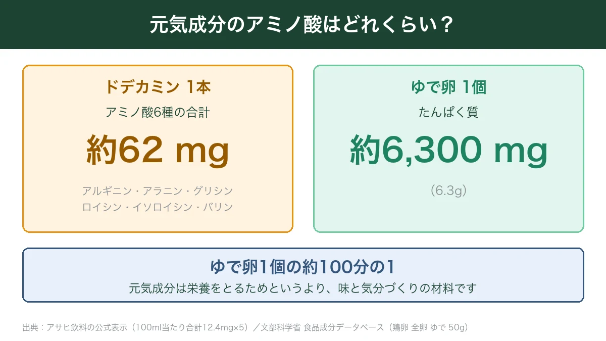 ドデカミン1本に入っているアミノ酸6種の合計約62mgとゆで卵1個のたんぱく質約6300mgを比べた図