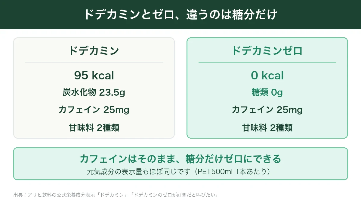 ドデカミンとドデカミンゼロのカロリー・糖分・カフェイン・甘味料を並べて比べた図