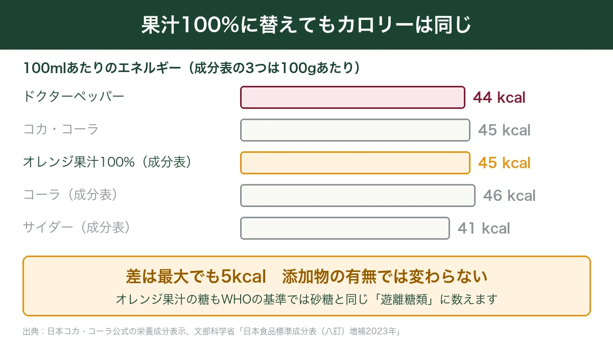 ドクターペッパー44kcal・コカ・コーラ45kcal・オレンジ果汁100%45kcalなど100mlあたりのカロリーがほぼ同じことを示した棒グラフ