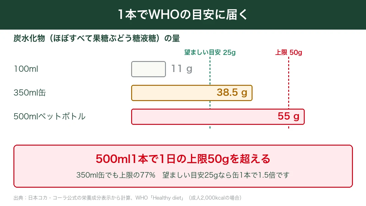 ドクターペッパー500ml1本の糖55gがWHOの1日の上限50gを超え350ml缶でも38.5gになることを示した図