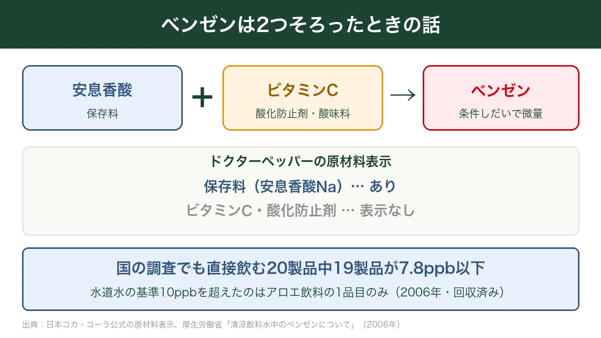 安息香酸とビタミンCがそろうとベンゼンが生じる仕組みとドクターペッパーの原材料にビタミンCの表示がないことを示した図