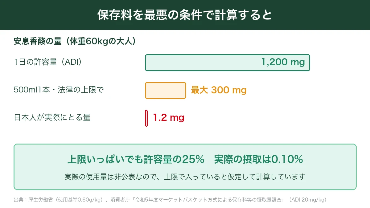 ドクターペッパー500mlの安息香酸は法律の上限で最大300mgで体重60kgの許容量1200mgの25%にとどまることを示した図