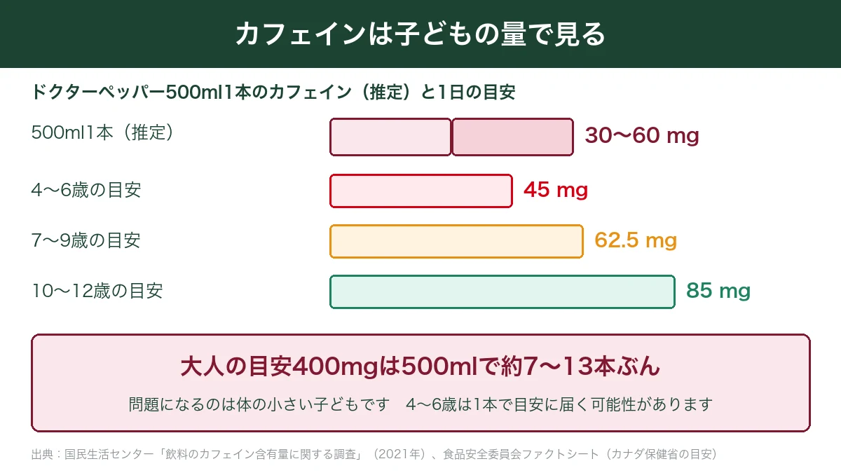 ドクターペッパー500mlのカフェイン推定30〜60mgと4〜6歳45mg・7〜9歳62.5mg・10〜12歳85mgの目安を比べた図