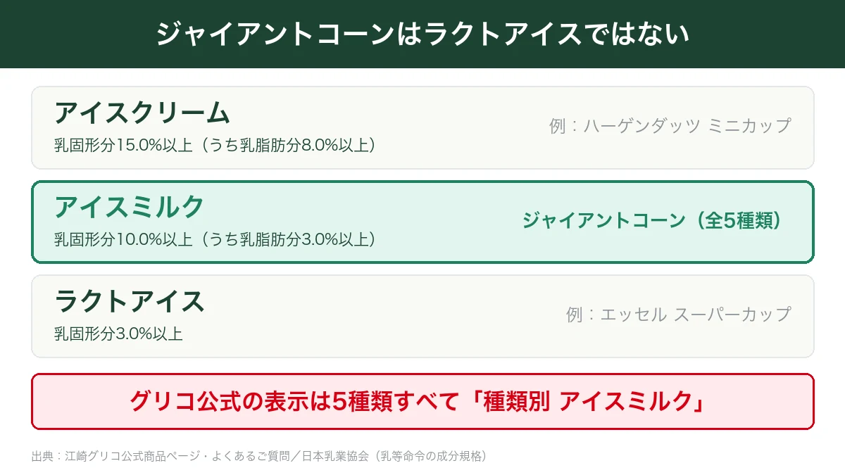 ジャイアントコーンはアイスクリームでもラクトアイスでもなく種類別アイスミルクであることを示した3段階の図