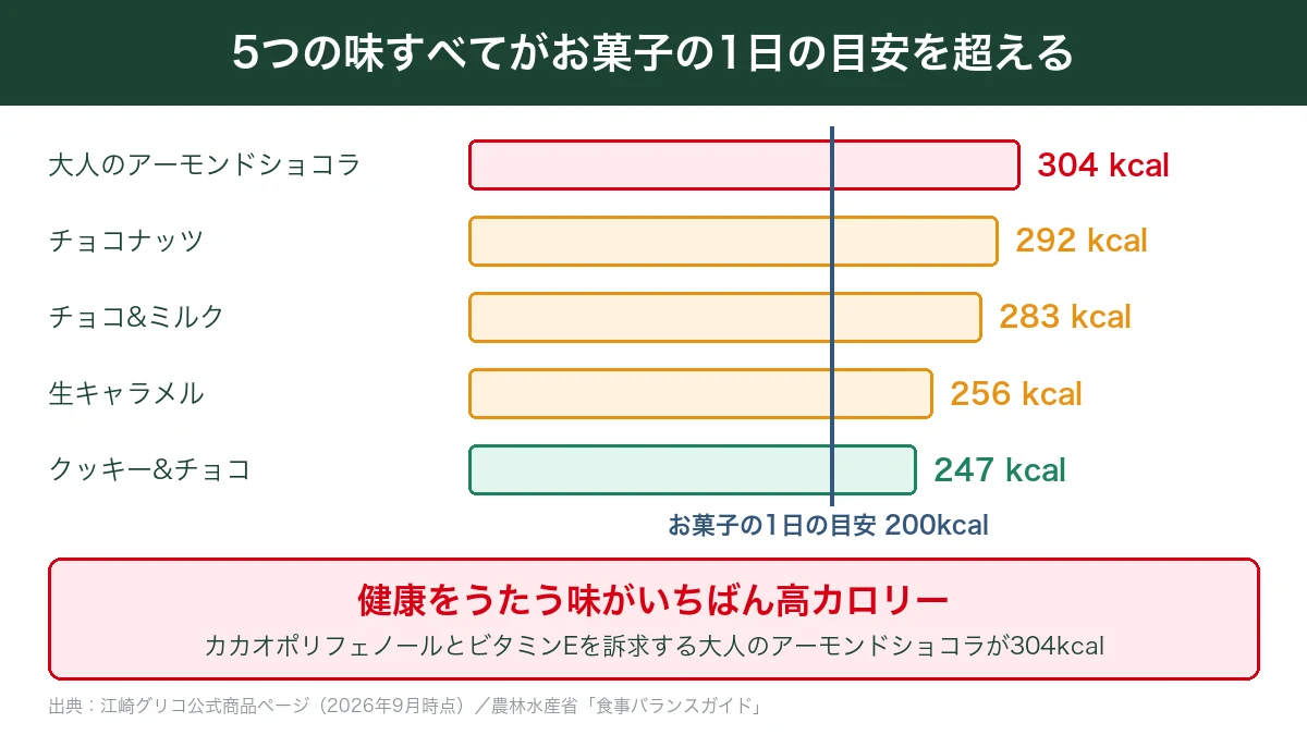 ジャイアントコーン5つの味のカロリーがすべてお菓子の1日の目安200kcalを超えることを示した棒グラフ