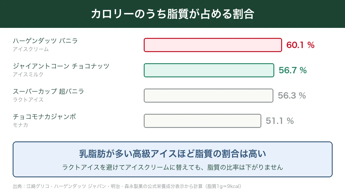 ハーゲンダッツとジャイアントコーンとスーパーカップとチョコモナカジャンボの脂質エネルギー比を比べた棒グラフ