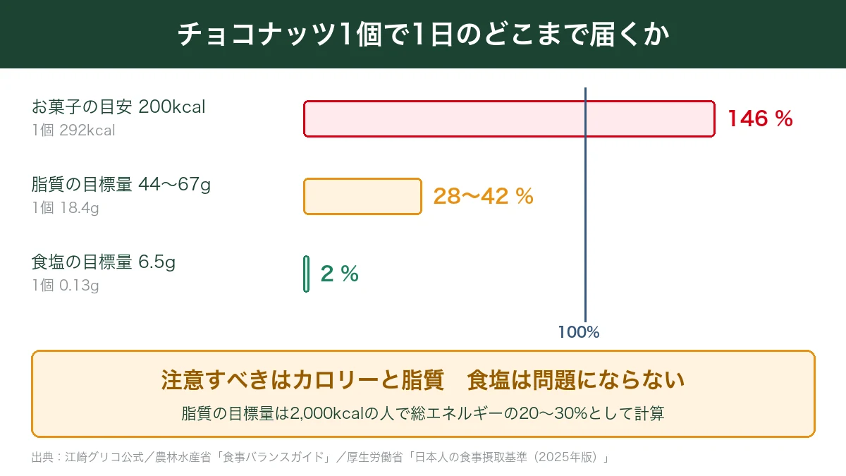 ジャイアントコーン チョコナッツ1個がお菓子の目安の146%と脂質の目標量の27〜42%にあたることを示した図
