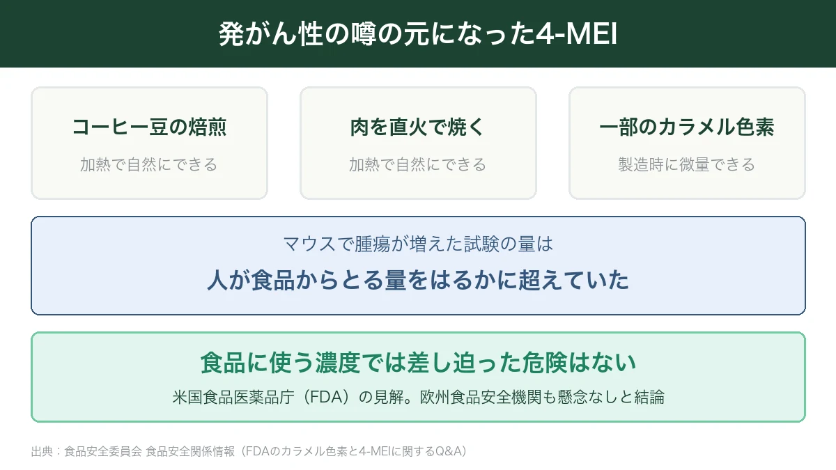 カラメル色素の発がん性の噂の元になった4-MEIがコーヒーの焙煎や肉を焼くときにもできることを示した図