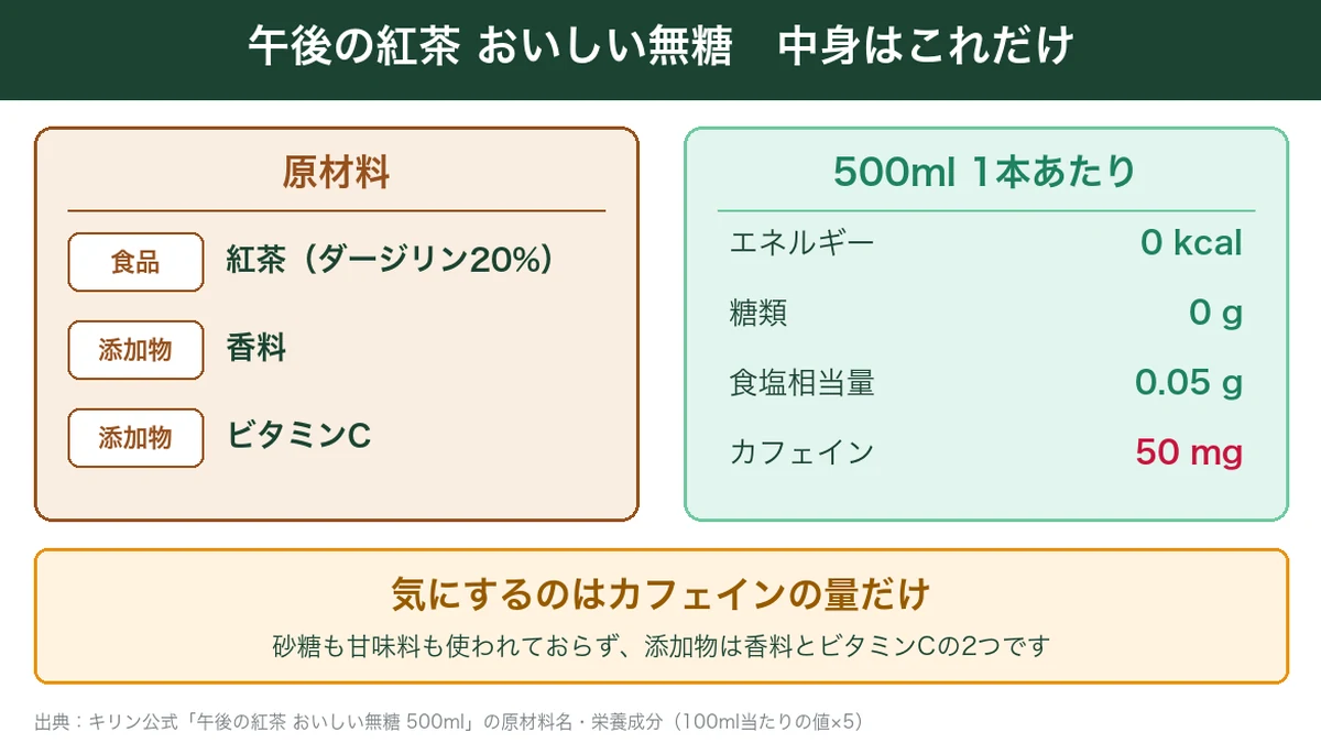 午後の紅茶おいしい無糖の原材料と500ml1本あたりの栄養成分を示す図