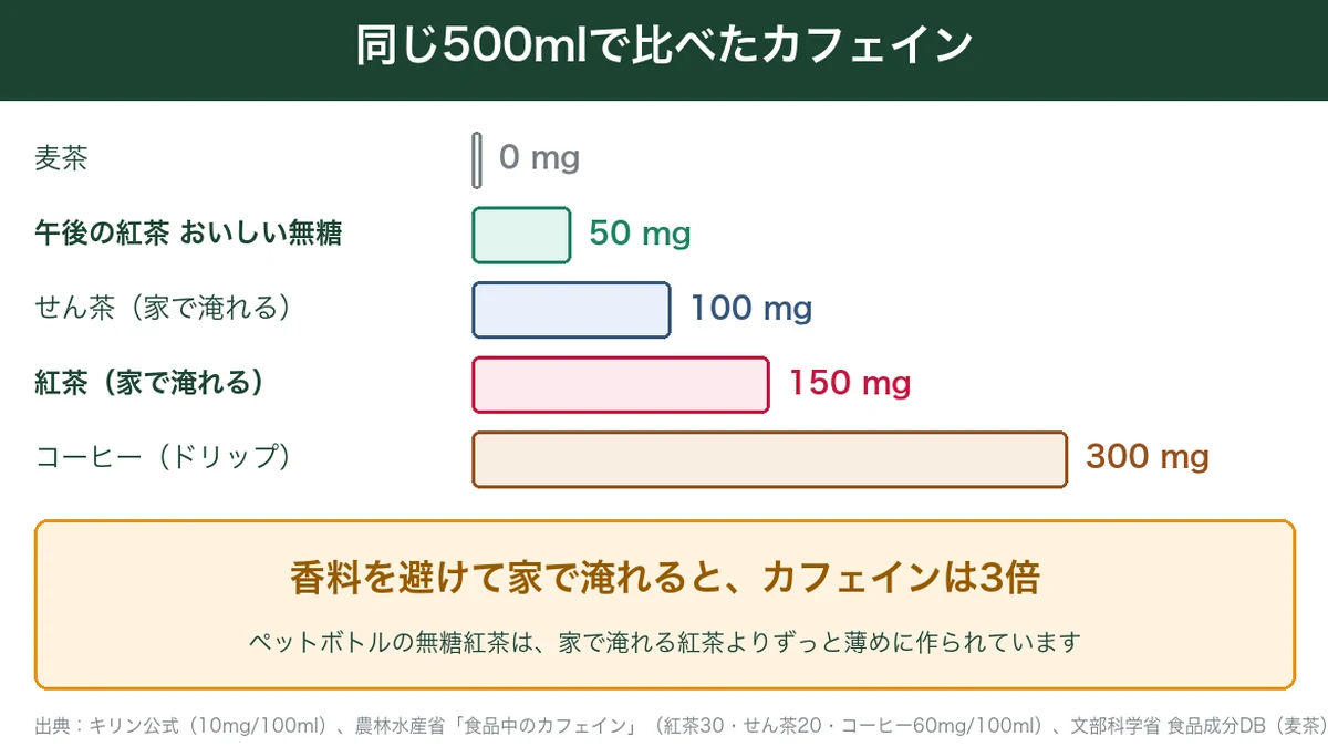 午後の紅茶おいしい無糖と家で淹れた紅茶・せん茶・コーヒー・麦茶の500mlあたりのカフェインを比べたグラフ