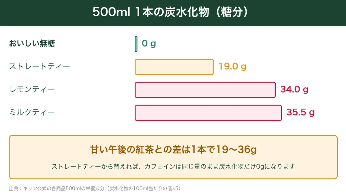 午後の紅茶の無糖・ストレート・レモン・ミルクティーの500mlあたりの炭水化物を比べたグラフ