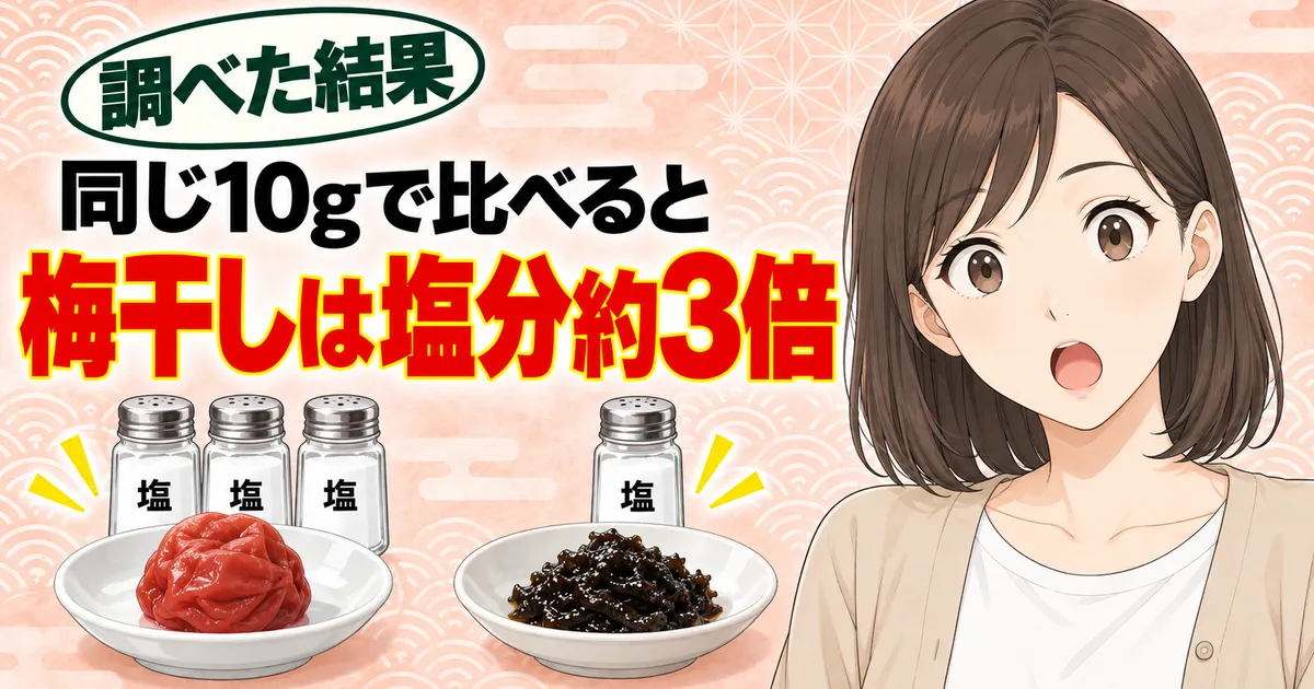 同じ10gで比べると梅干しは塩分約3倍