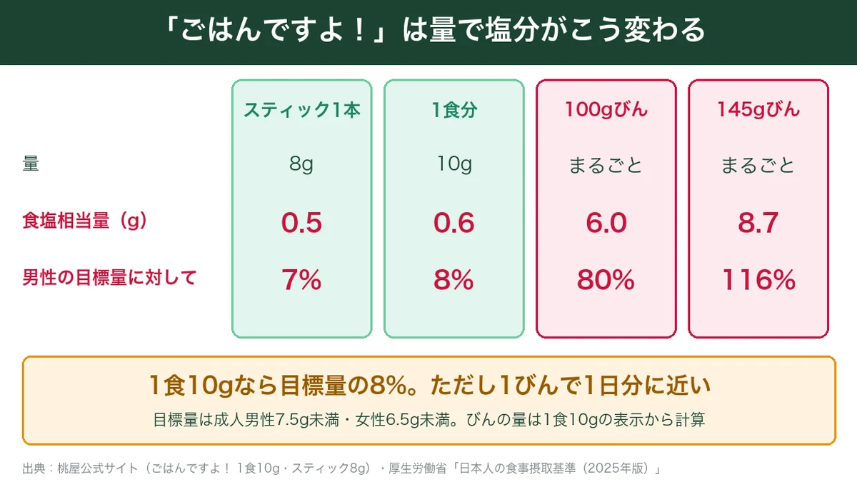 ごはんですよ！のスティック・1食10g・びんまるごとの食塩相当量