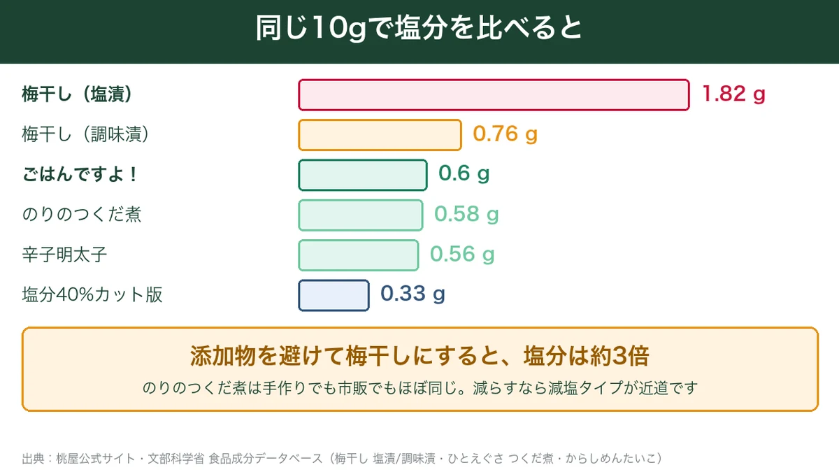 ごはんですよ！と梅干し・のりのつくだ煮・辛子明太子を同じ10gで比べた塩分