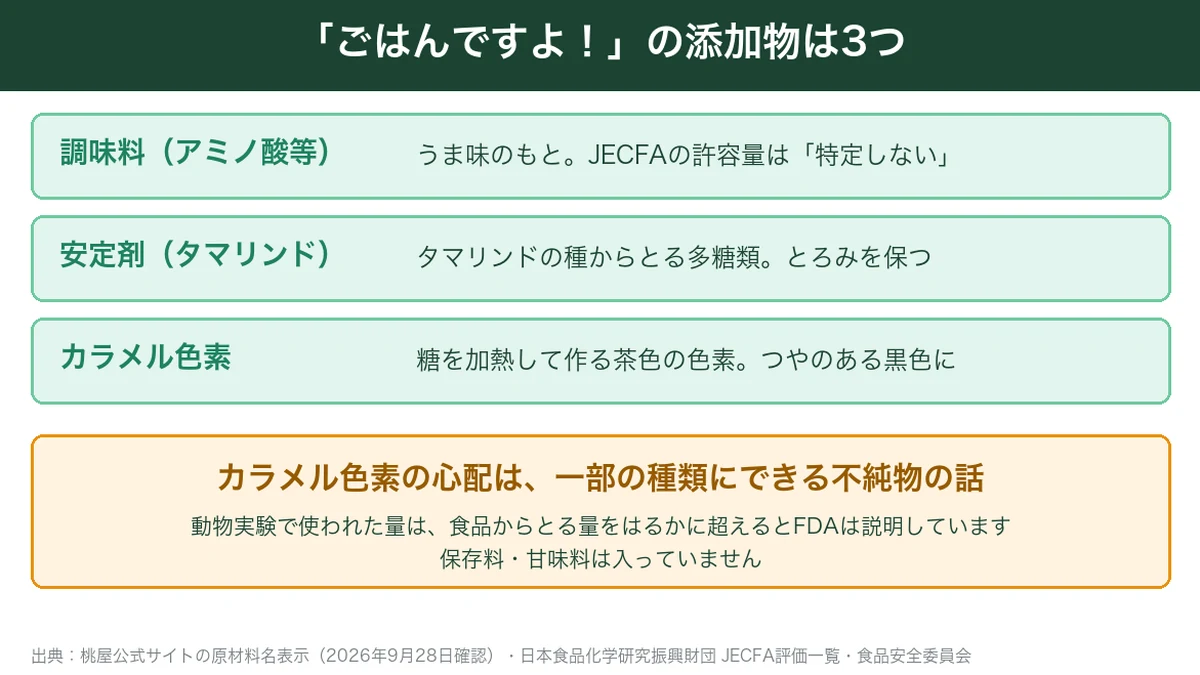 ごはんですよ！に使われている添加物3つとカラメル色素の説明