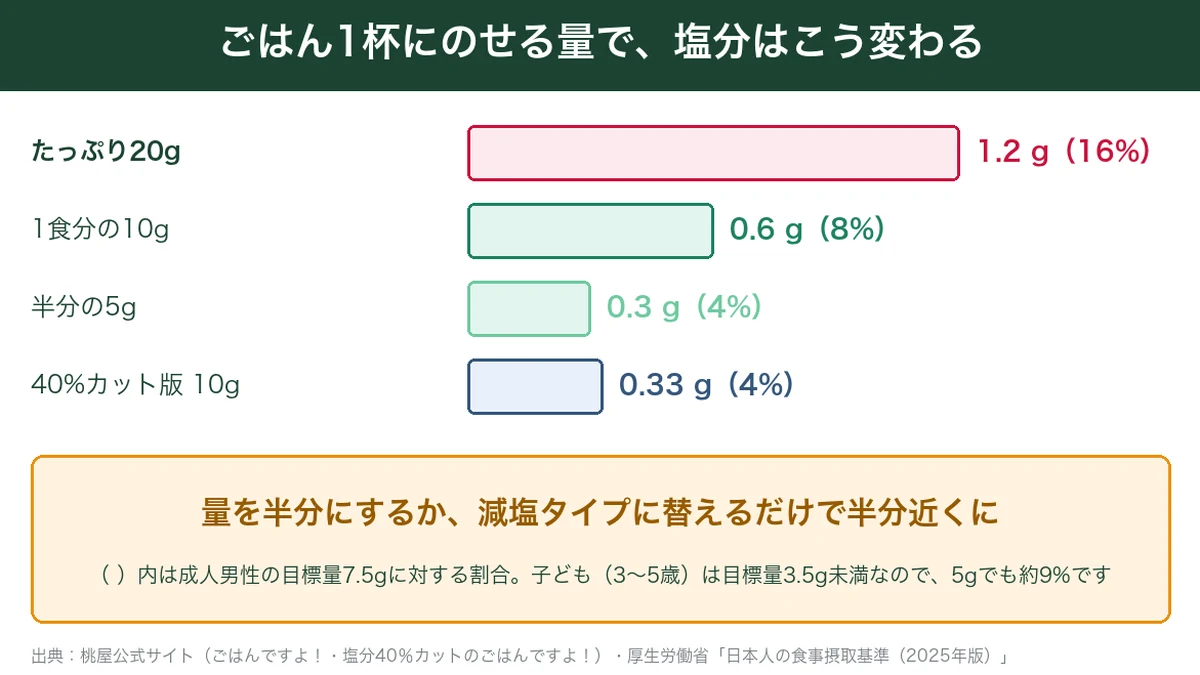 ごはんですよ！をごはんにのせる量ごとの塩分の違い