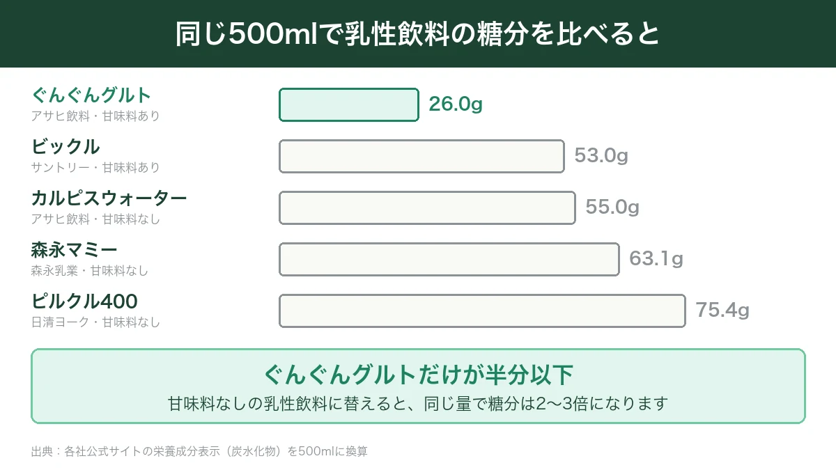 ぐんぐんグルトとビックル・カルピスウォーター・森永マミー・ピルクル400の500mlあたりの糖分を比べた棒グラフ