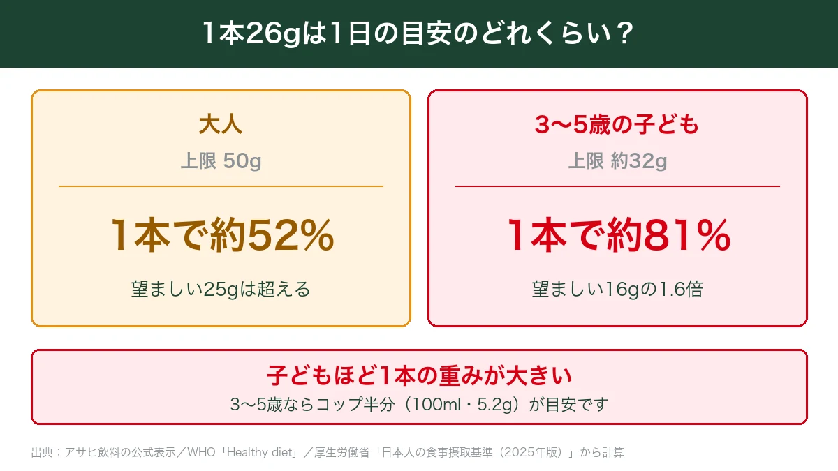 ぐんぐんグルト1本の糖分26gが大人と3〜5歳の子どもの1日の目安のどれくらいかを示した図