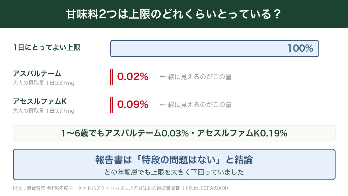 アスパルテームとアセスルファムKの実際の摂取量が1日の上限の0.02%と0.09%であることを示した図