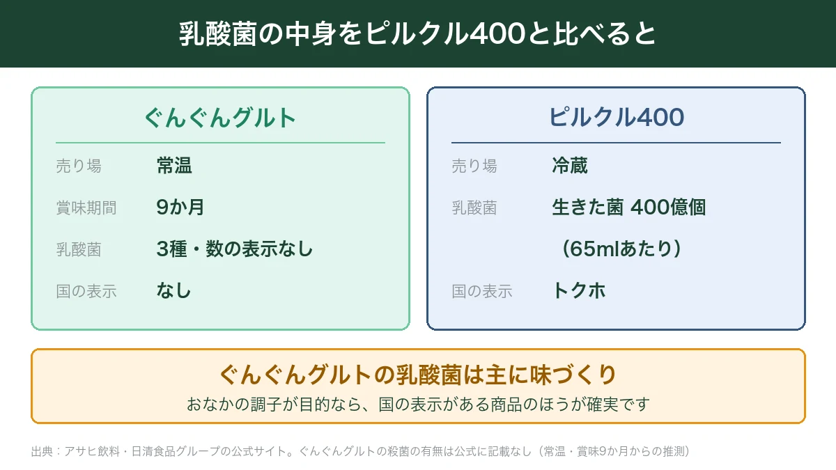 ぐんぐんグルトとピルクル400の乳酸菌の売り場・賞味期間・菌数・国の表示を比べた図