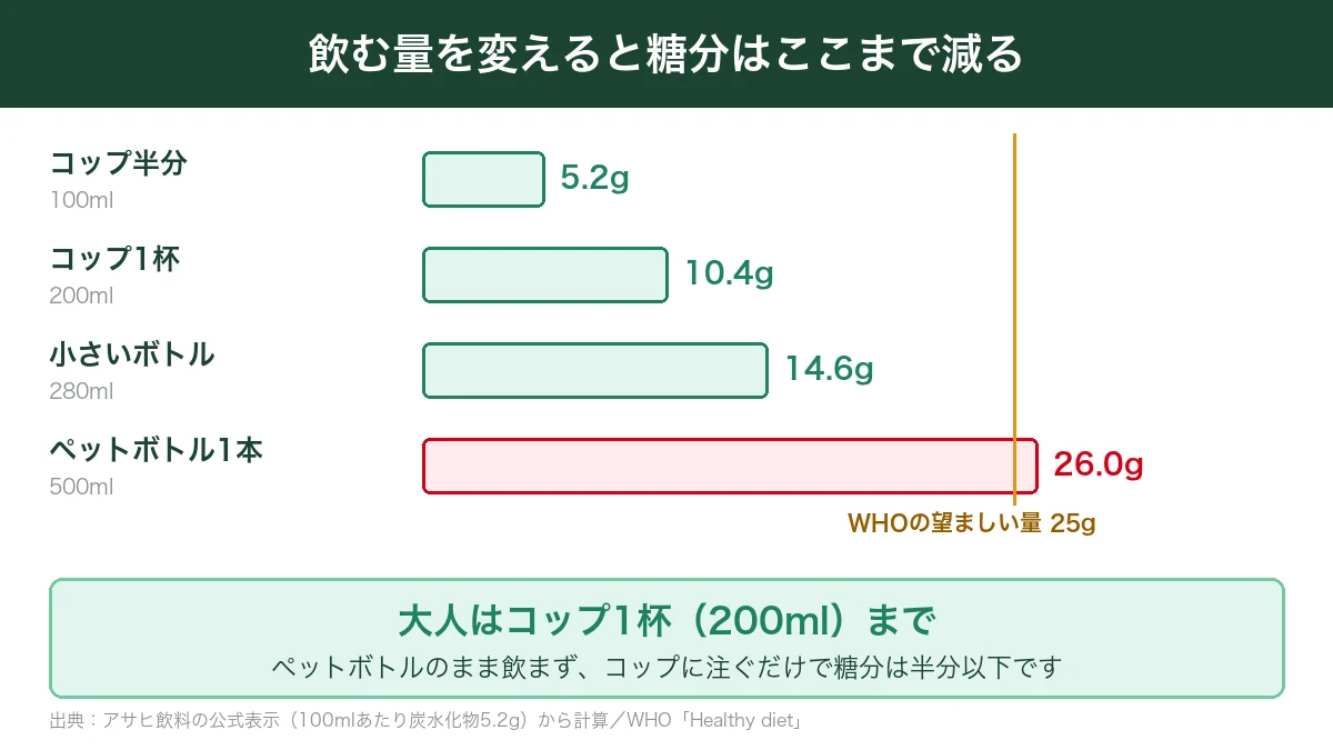 ぐんぐんグルトを飲む量ごとの糖分とWHOの望ましい量25gを比べた棒グラフ