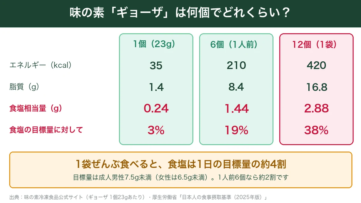 味の素ギョーザ1個・6個・12個のカロリー・脂質・食塩相当量