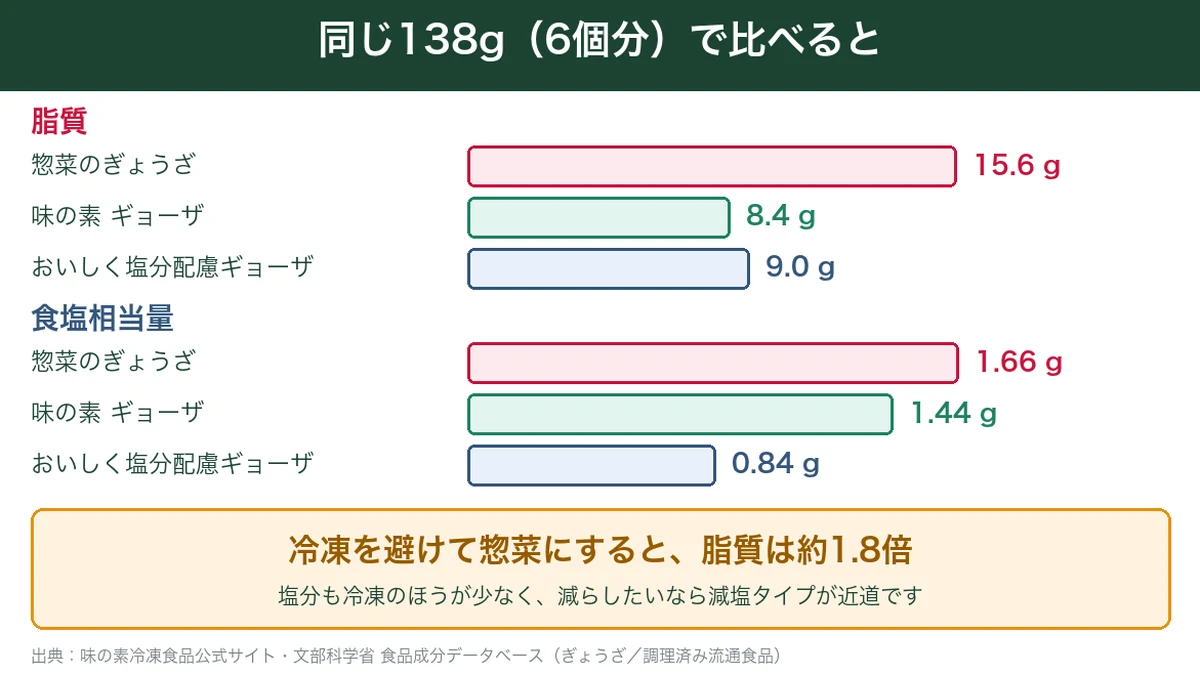味の素ギョーザ・惣菜のぎょうざ・塩分配慮ギョーザを同じ138gで比べた脂質と食塩