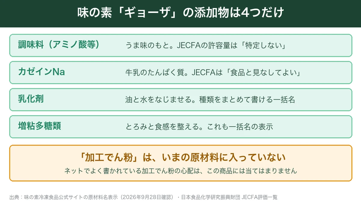 味の素ギョーザに使われている添加物4つと加工でん粉が入っていないこと